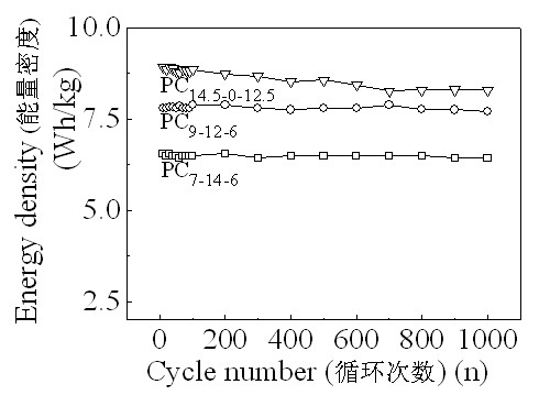 Method for preparing porous carbon material by using magnesium oxide template in cooperation with activation of potassium hydroxide