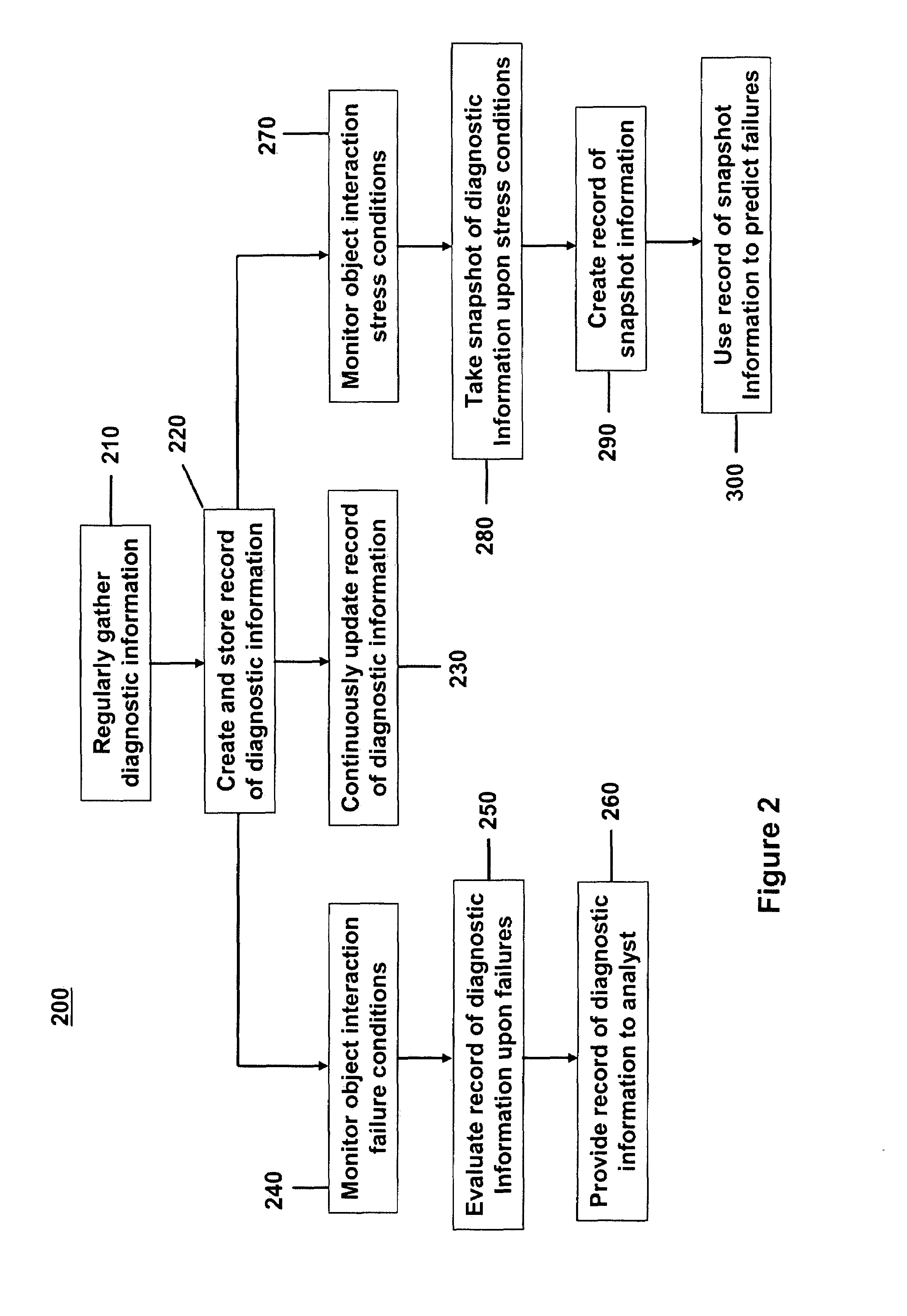 System and method of fault detection, diagnosis and prevention for complex computing systems