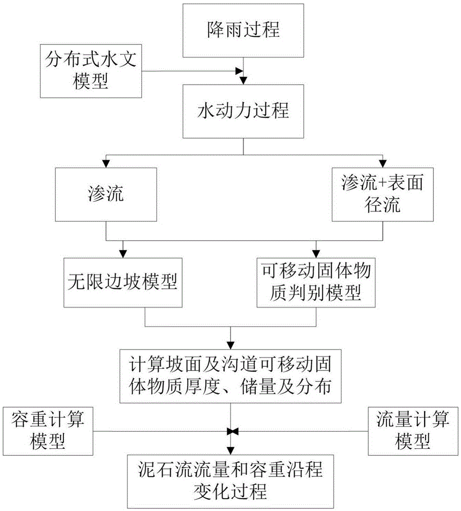 Debris flow discharge and volume-weight evolution-with-distance prediction method