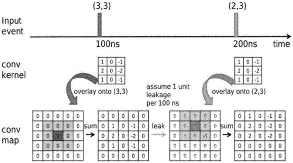 Full-digital multi-convolution core-convolution processing chip for AER (Address-Event Representation) image sensor