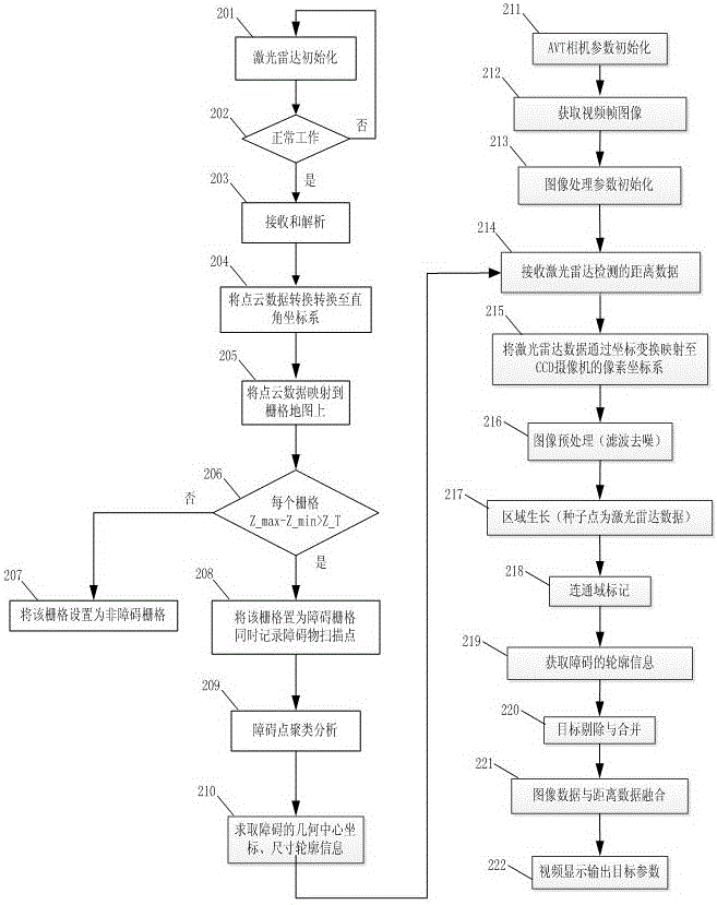 Obstacle detection method based on information fusing of laser radar and CCD camera