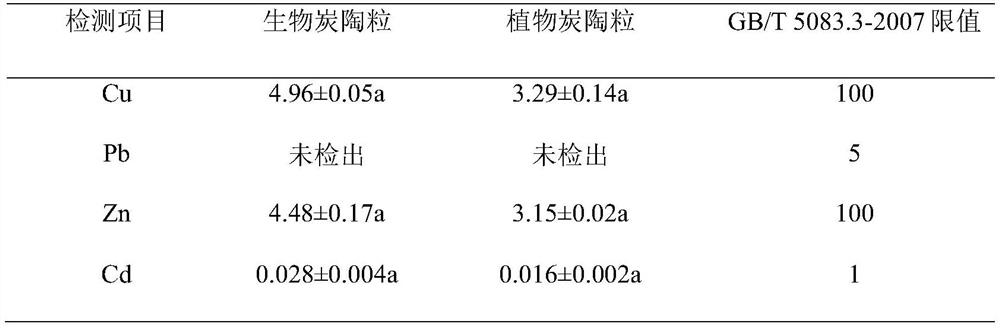 By-product ceramsite based on sludge treatment by plants as well as preparation method and application of by-product ceramsite