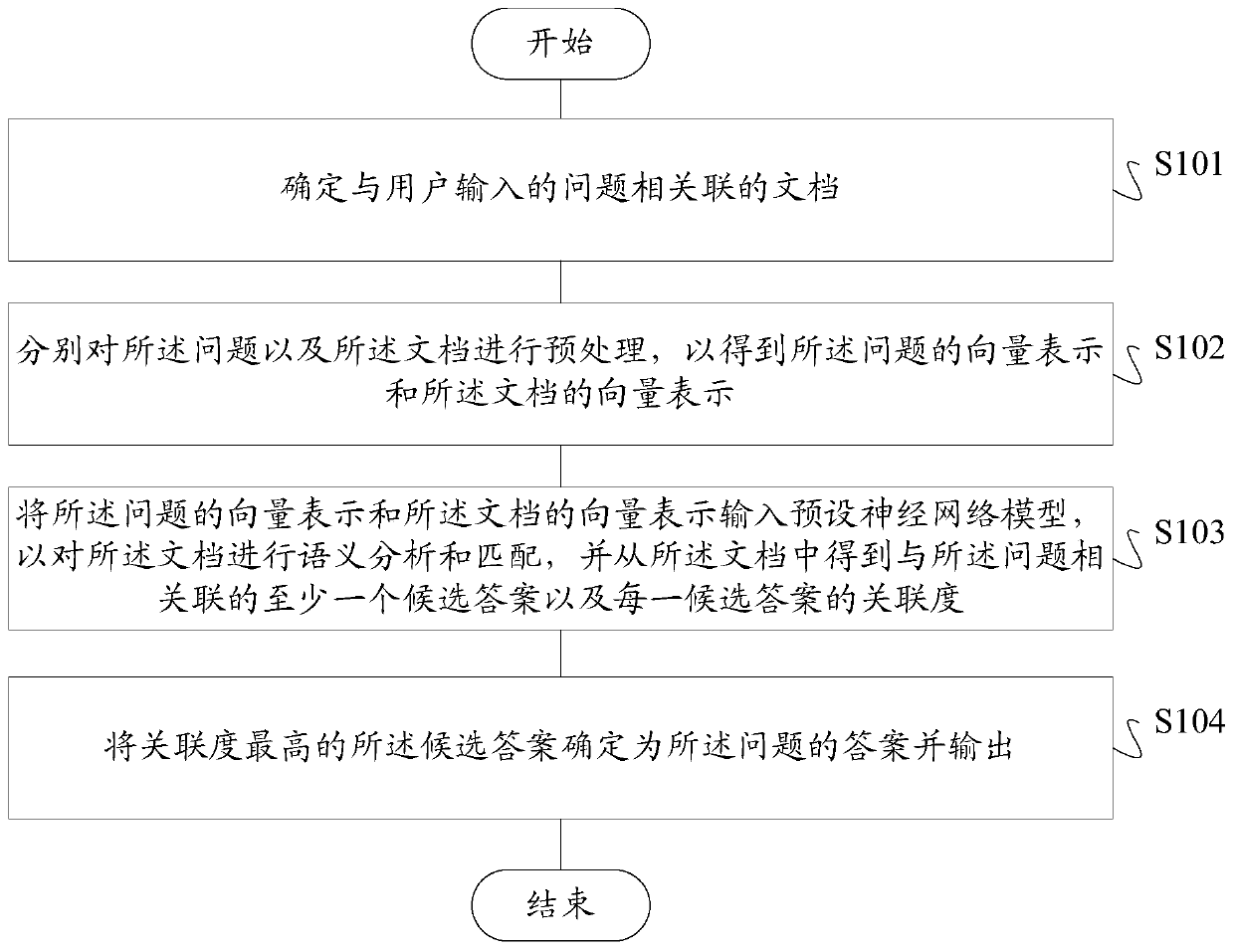 Question and answer method and device based on neural network, storage medium and terminal