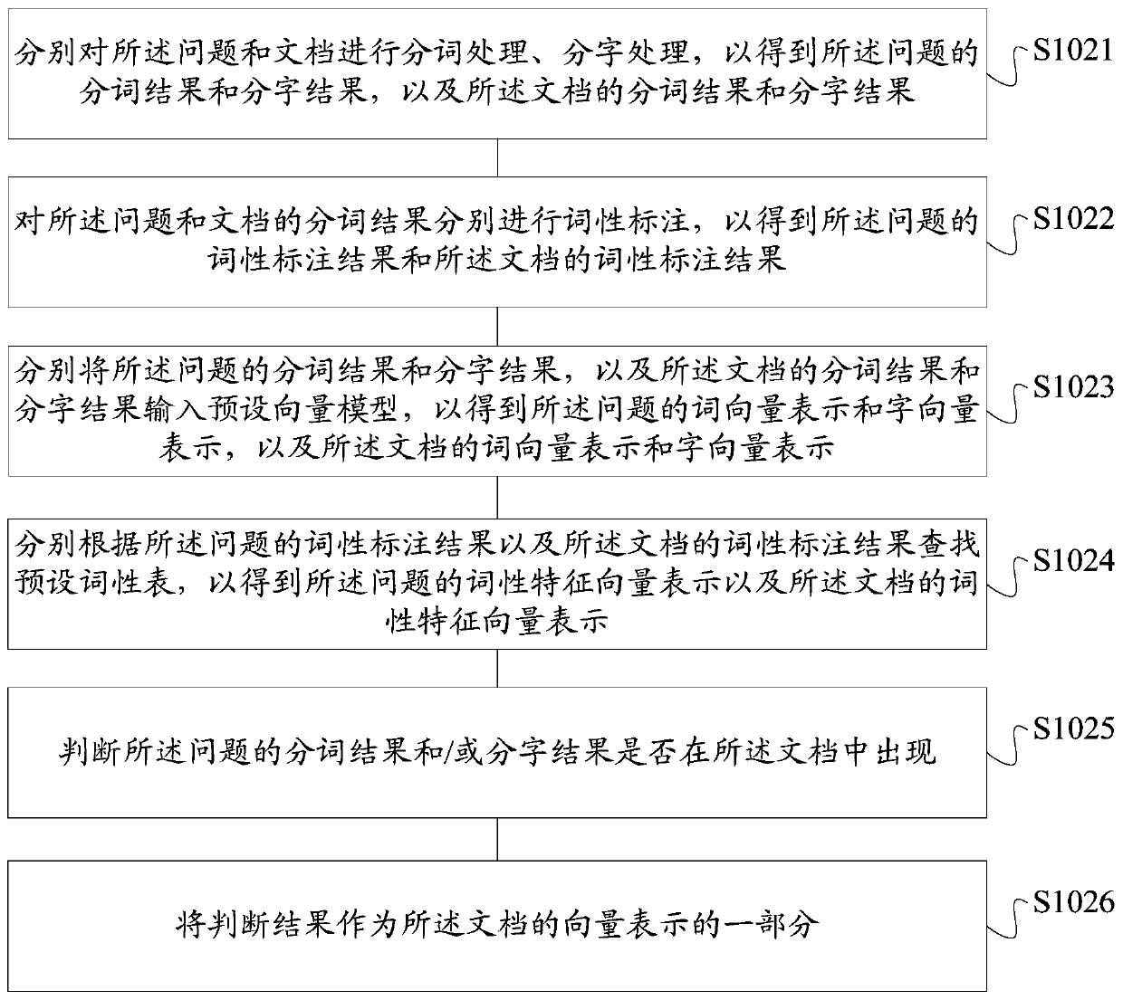 Question and answer method and device based on neural network, storage medium and terminal