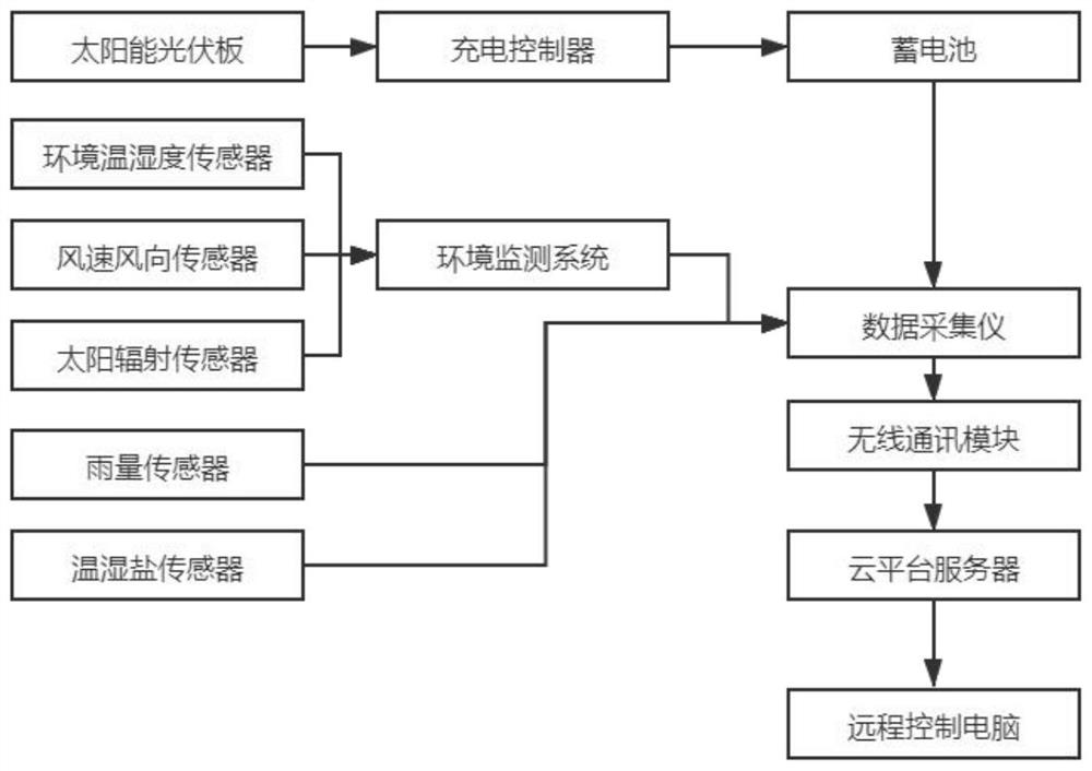 Monitoring and predicting system and method for slope vegetation growth environment