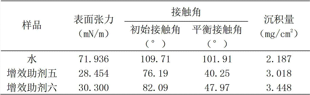 A high-permeability and high-attachment pesticide synergist and preparation method thereof