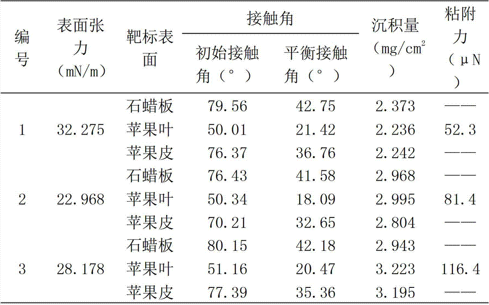 A high-permeability and high-attachment pesticide synergist and preparation method thereof