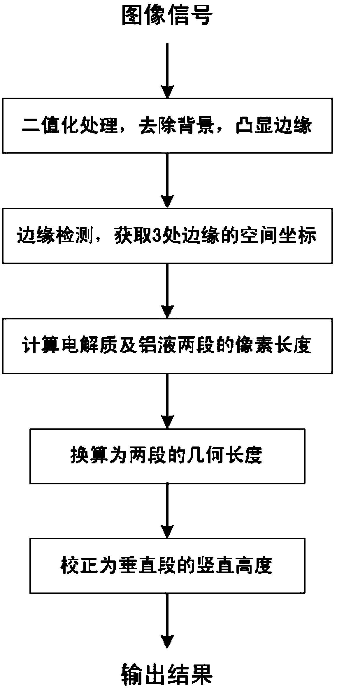 Molten aluminum and electrolyte level measurement system in production of electrolytic aluminum based on machine vision