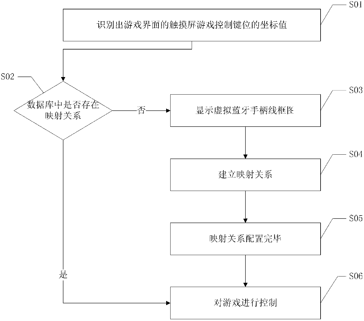 Method and device for using Bluetooth gamepad to simulate intelligent terminal touch screen to control game