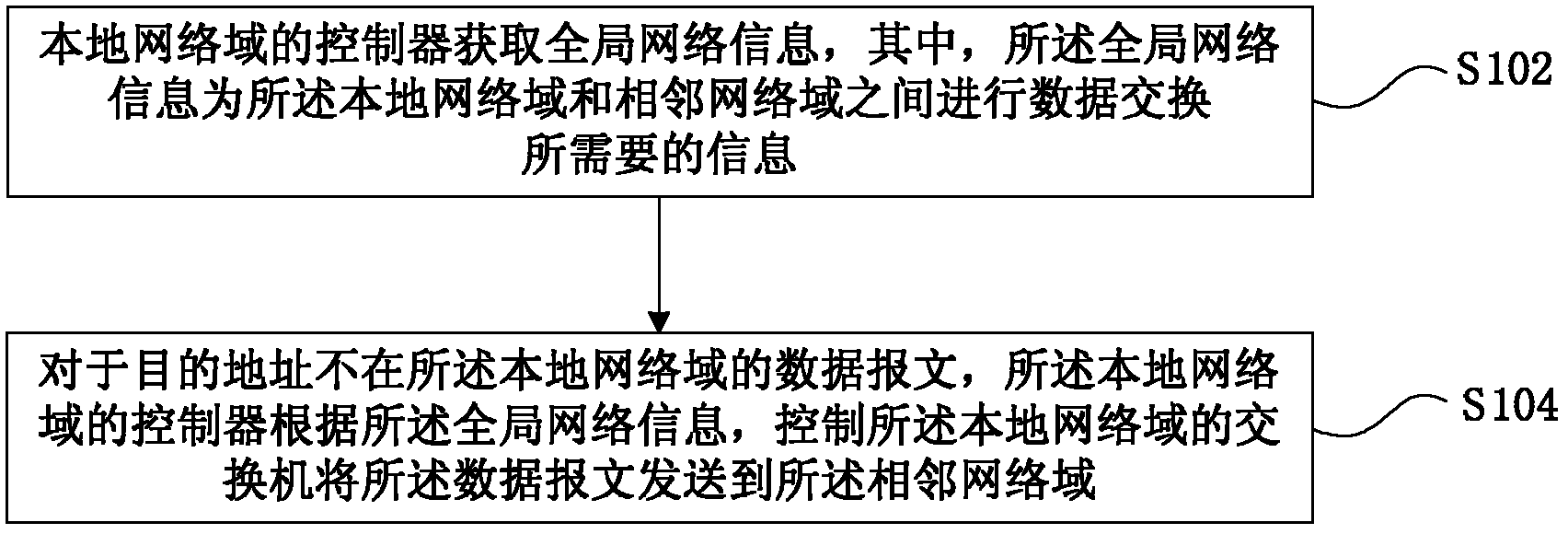 Transmission method for data among OpenFlow network domains and device