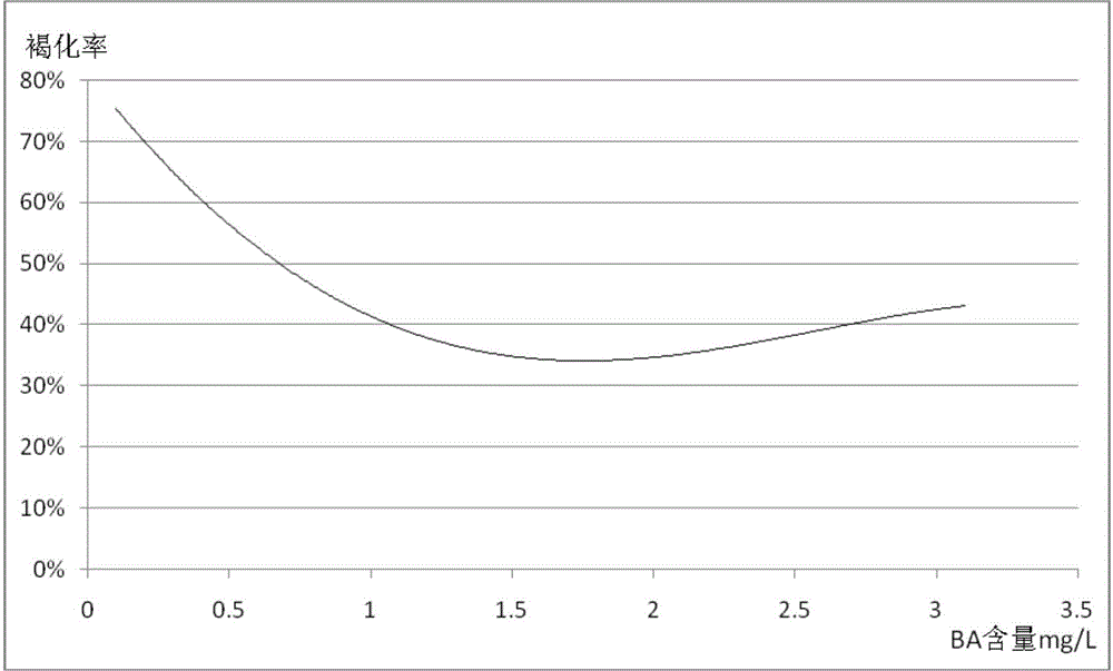 Tissue culture propagation method for reducing tissue culture browning rate of traxacum koksaghyz