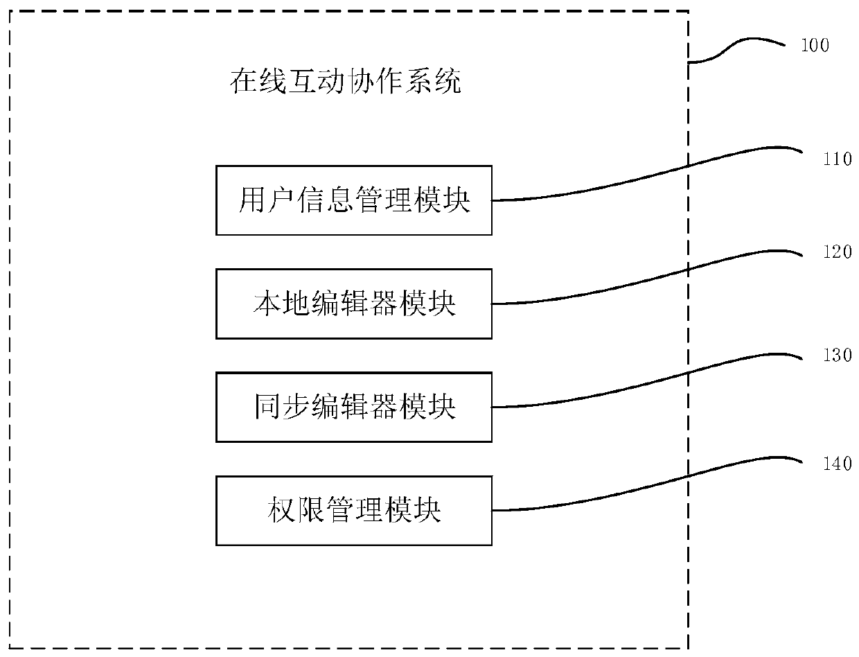 Online interactive cooperation system