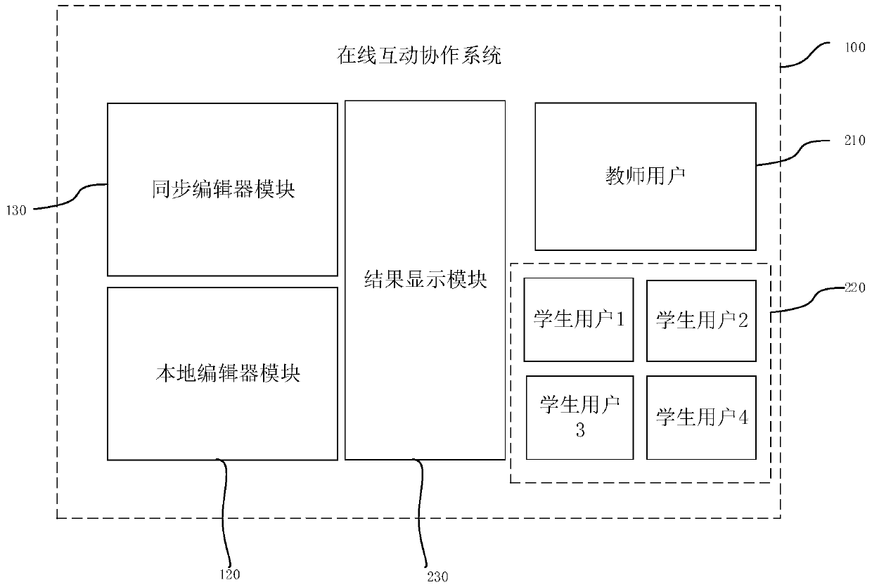 Online interactive cooperation system