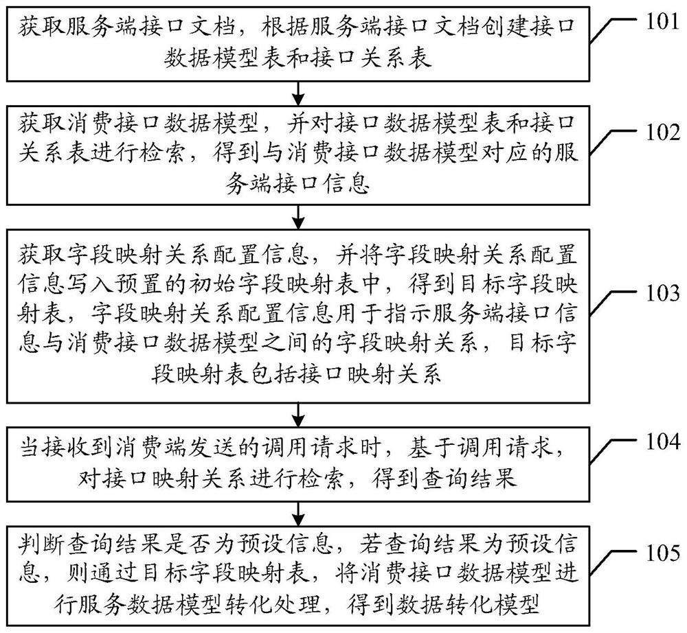 Interface data model conversion method, device, equipment and storage medium