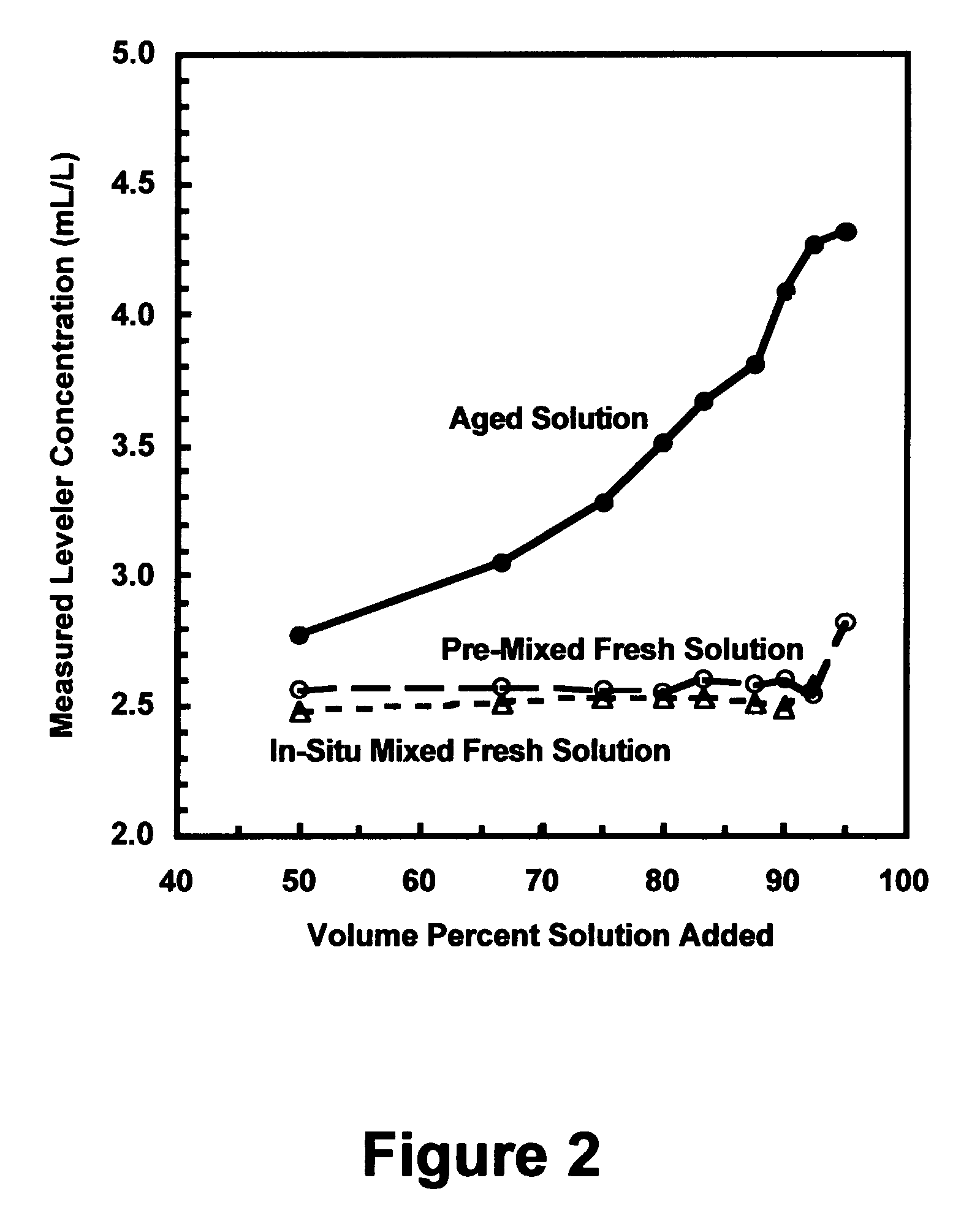 Detection of additive breakdown products in acid copper plating baths