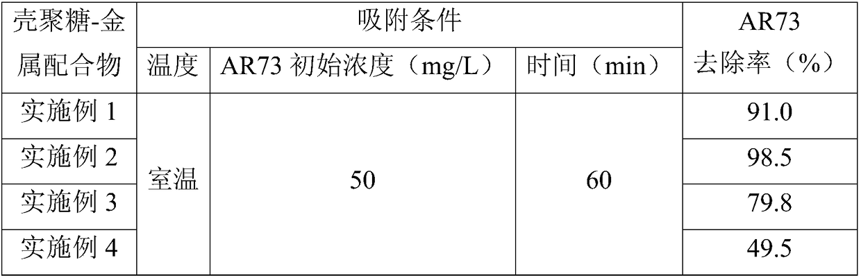 Preparation method, adsorbent and application of three-dimensional chitosan-metal ring complex