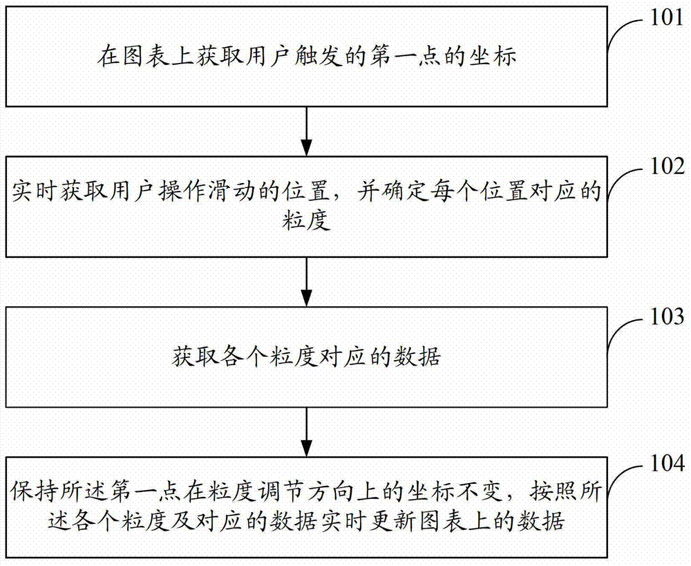 Method and device for adjusting graph granularity