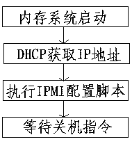 Method for configuring static IP address of IPMI of server