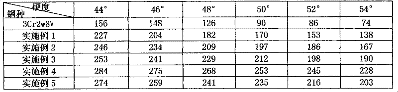 Hot die steel and tempering process thereof