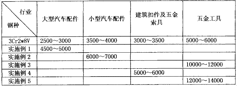 Hot die steel and tempering process thereof