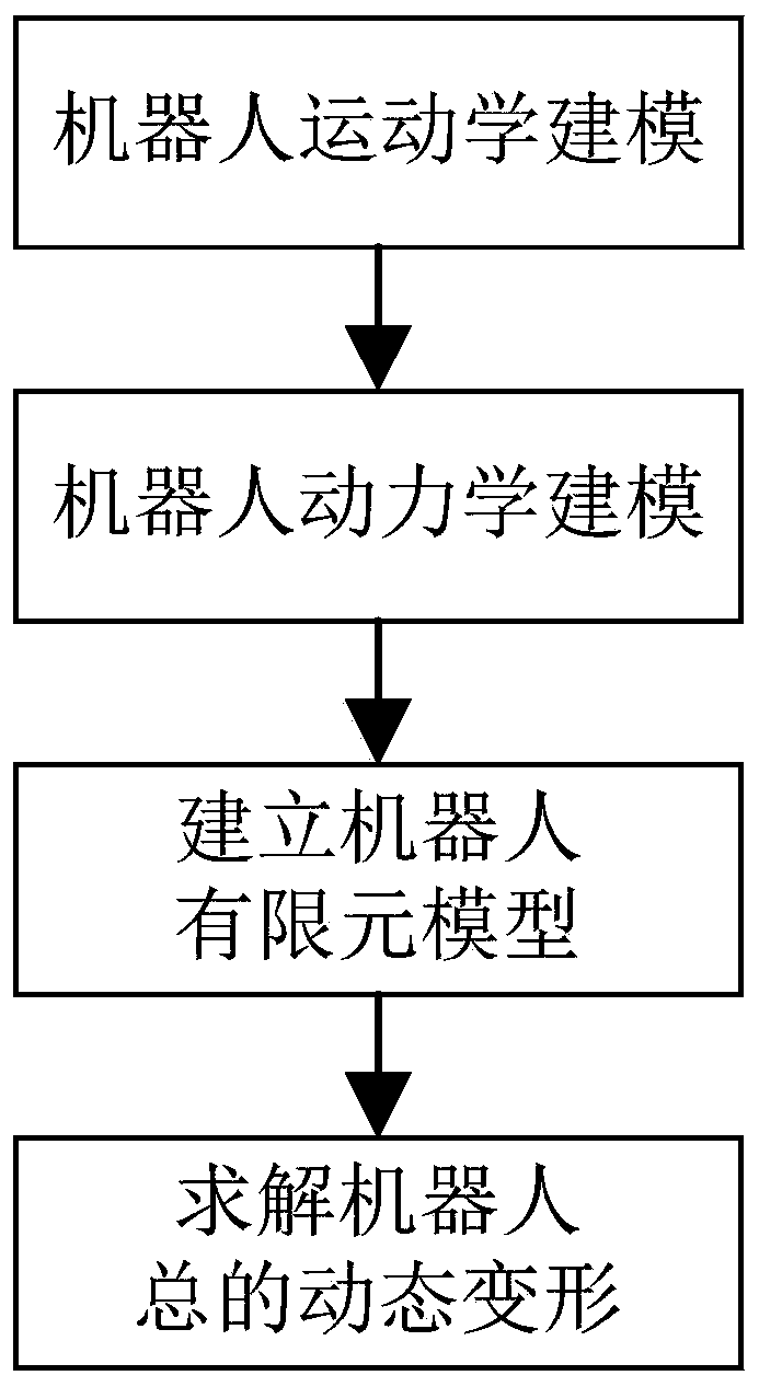 A Calculation Method for Dynamic Deformation of High-Speed ​​Heavy-duty Robot