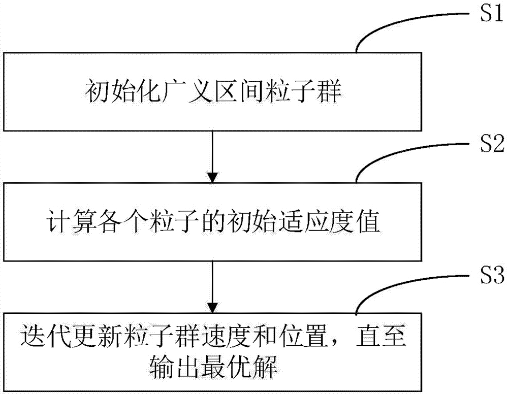 Particle swarm optimization algorithm, multi-computer parallel processing method and system