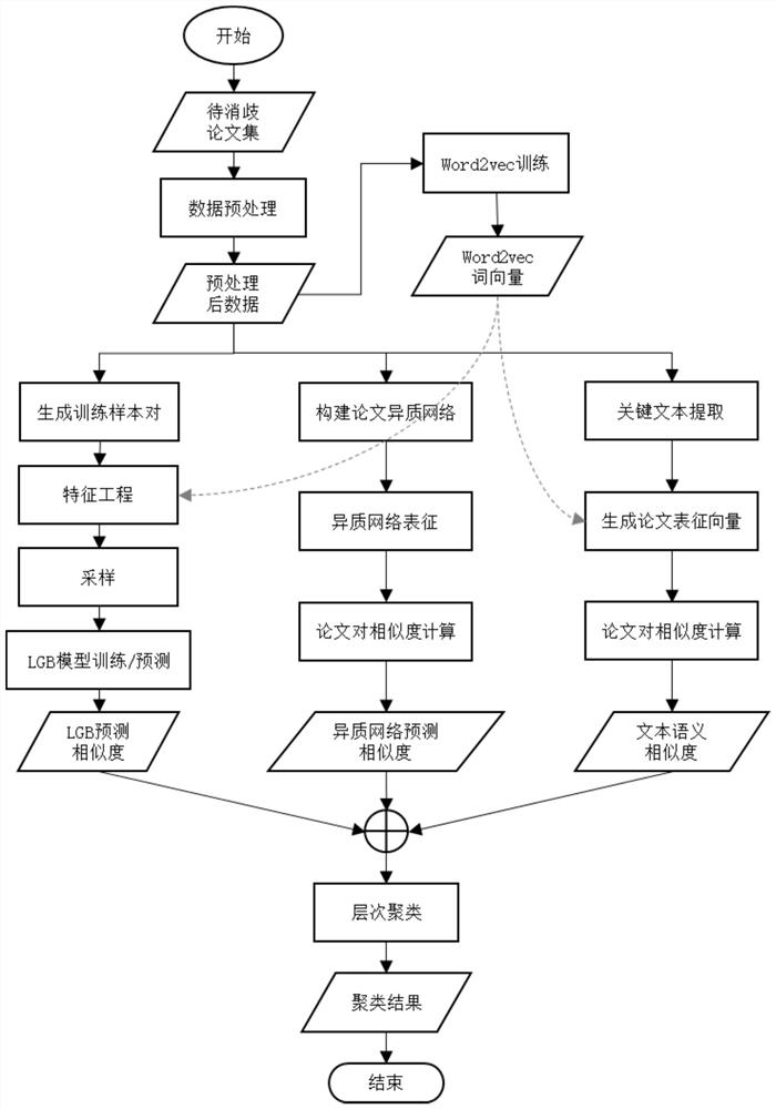 Name disambiguation method and system based on LightGBM classification and representation learning