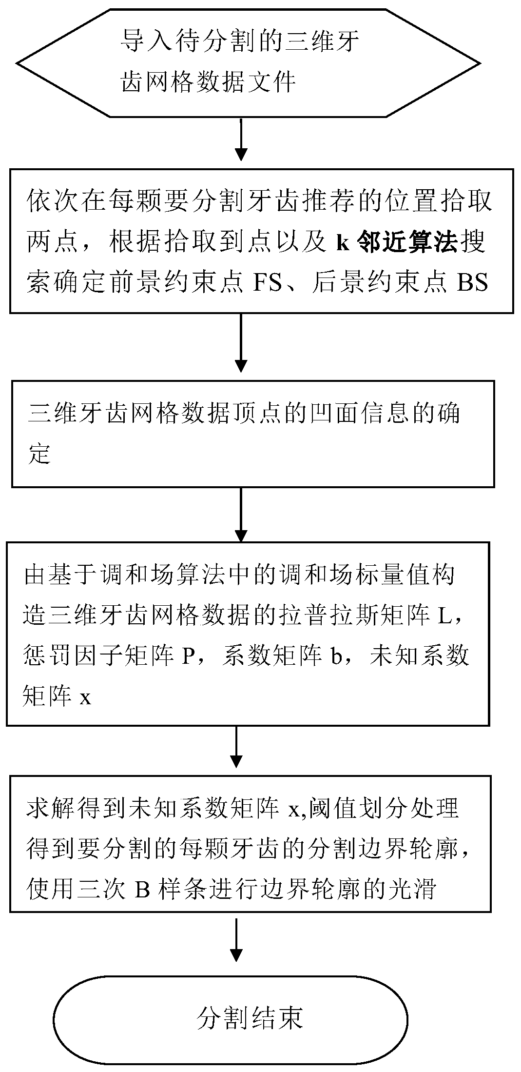 A Segmentation Method of 3D Teeth Mesh Data Based on Harmonic Field Algorithm