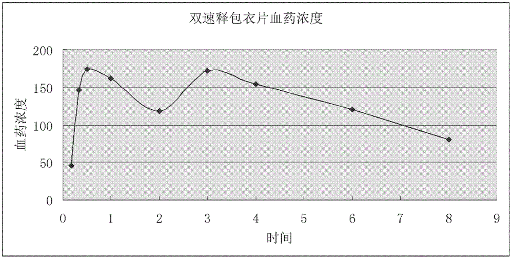 Two-phase release preparation containing zolpidem or salt of zolpidem and preparation method thereof