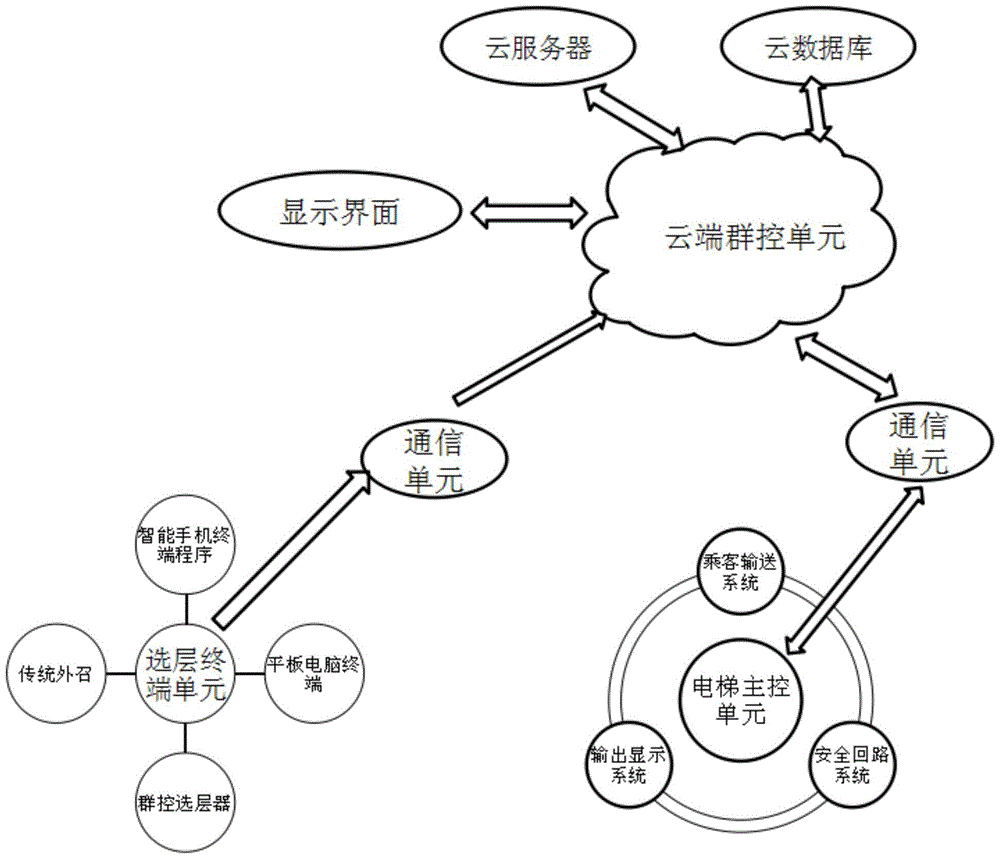 An elevator cloud group control system and method