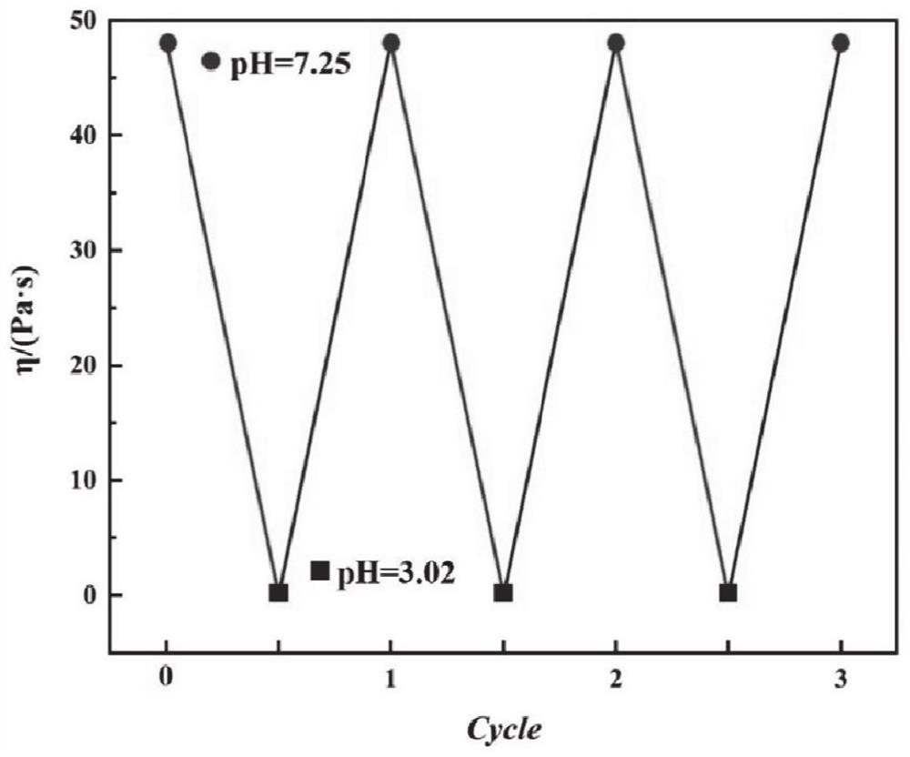 A pH-responsive ternary composite supramolecular cleaning fracturing fluid