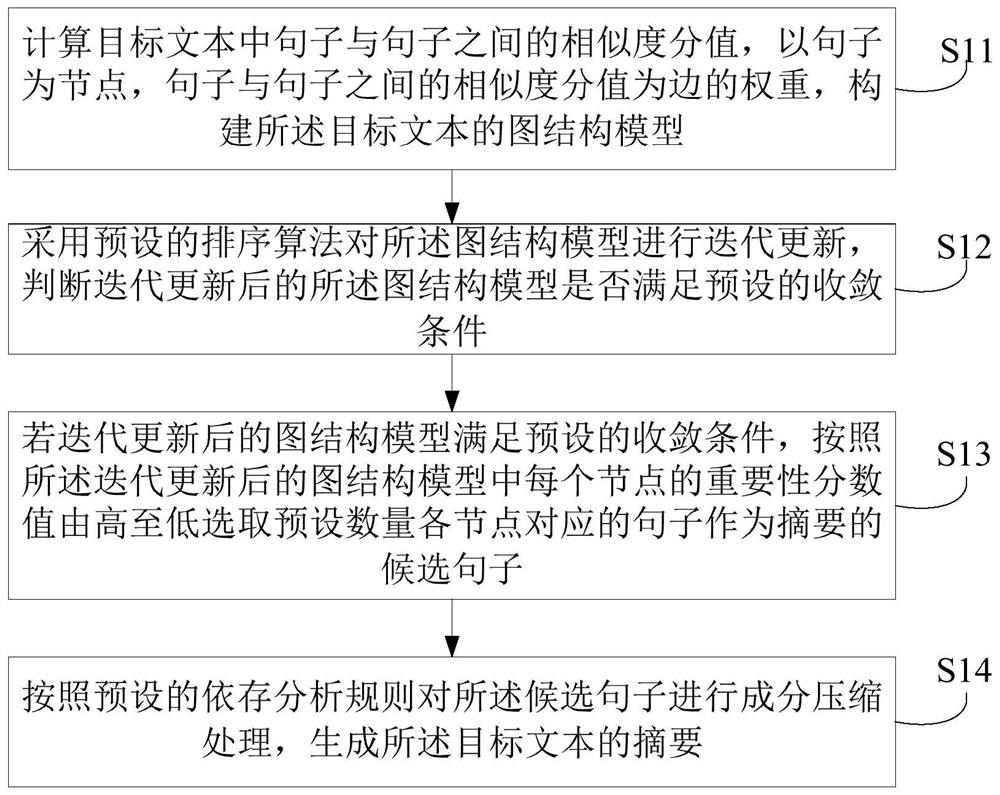 Text abstract generation method and device, electronic equipment and storage medium