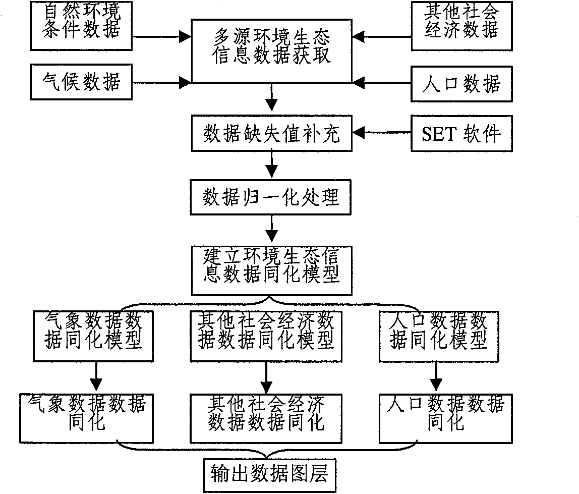 Multi-source environment ecological information data assimilation method