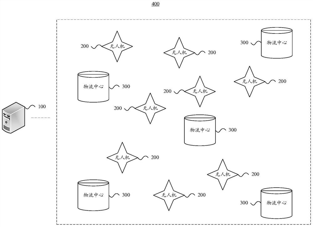 Logistics distribution method and system based on multi-unmanned aerial vehicle cooperation