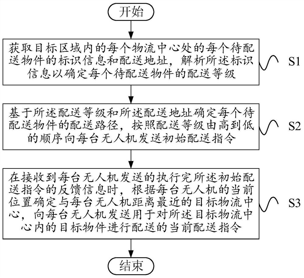 Logistics distribution method and system based on multi-unmanned aerial vehicle cooperation