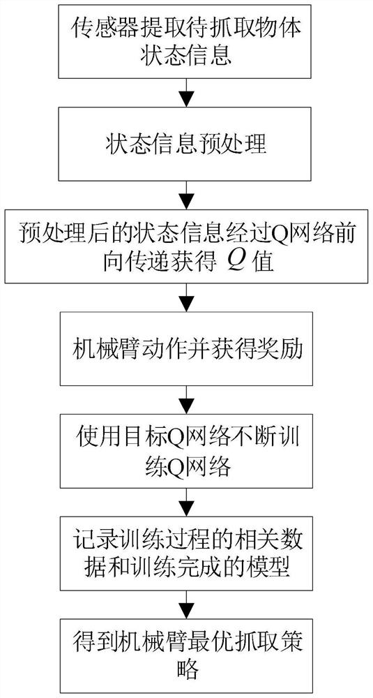 Mechanical arm dense object temperature priority grabbing method based on deep reinforcement learning