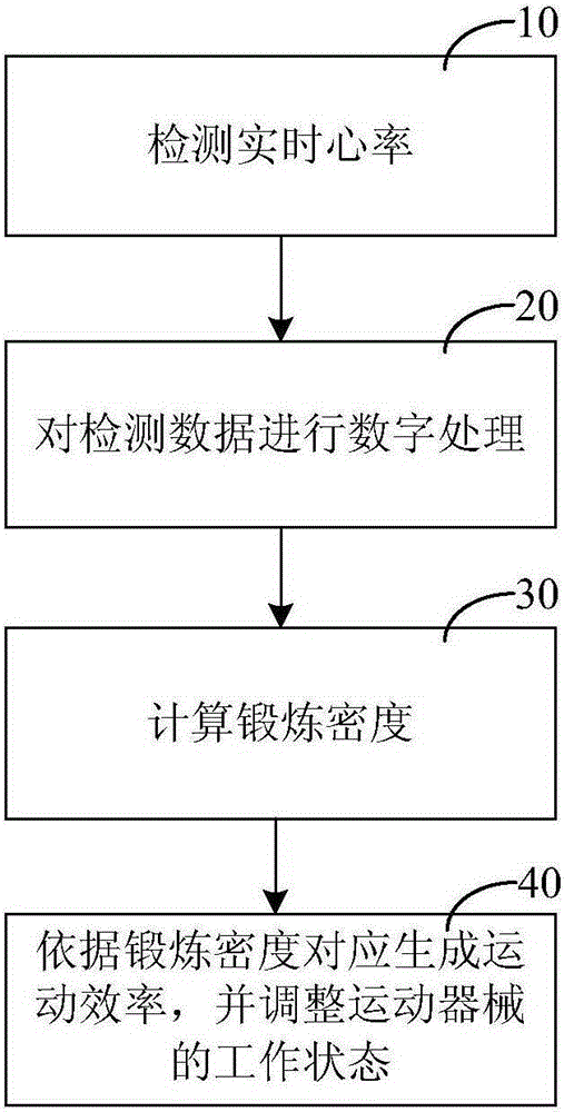 Control method of sports equipment