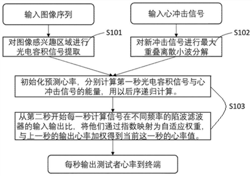 Non-contact motion robust heart rate measuring method and measuring device