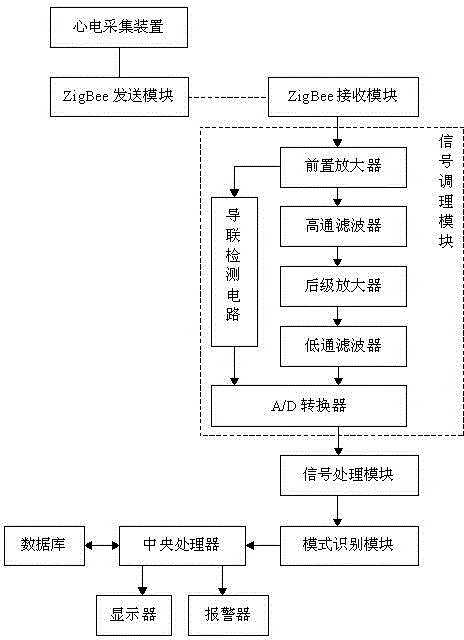 ECG monitoring system based on zigbee technology