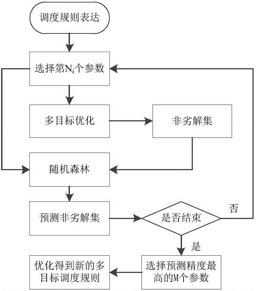 Data mining-based optimal selection method for reservoir multi-target dispatching rule parameters