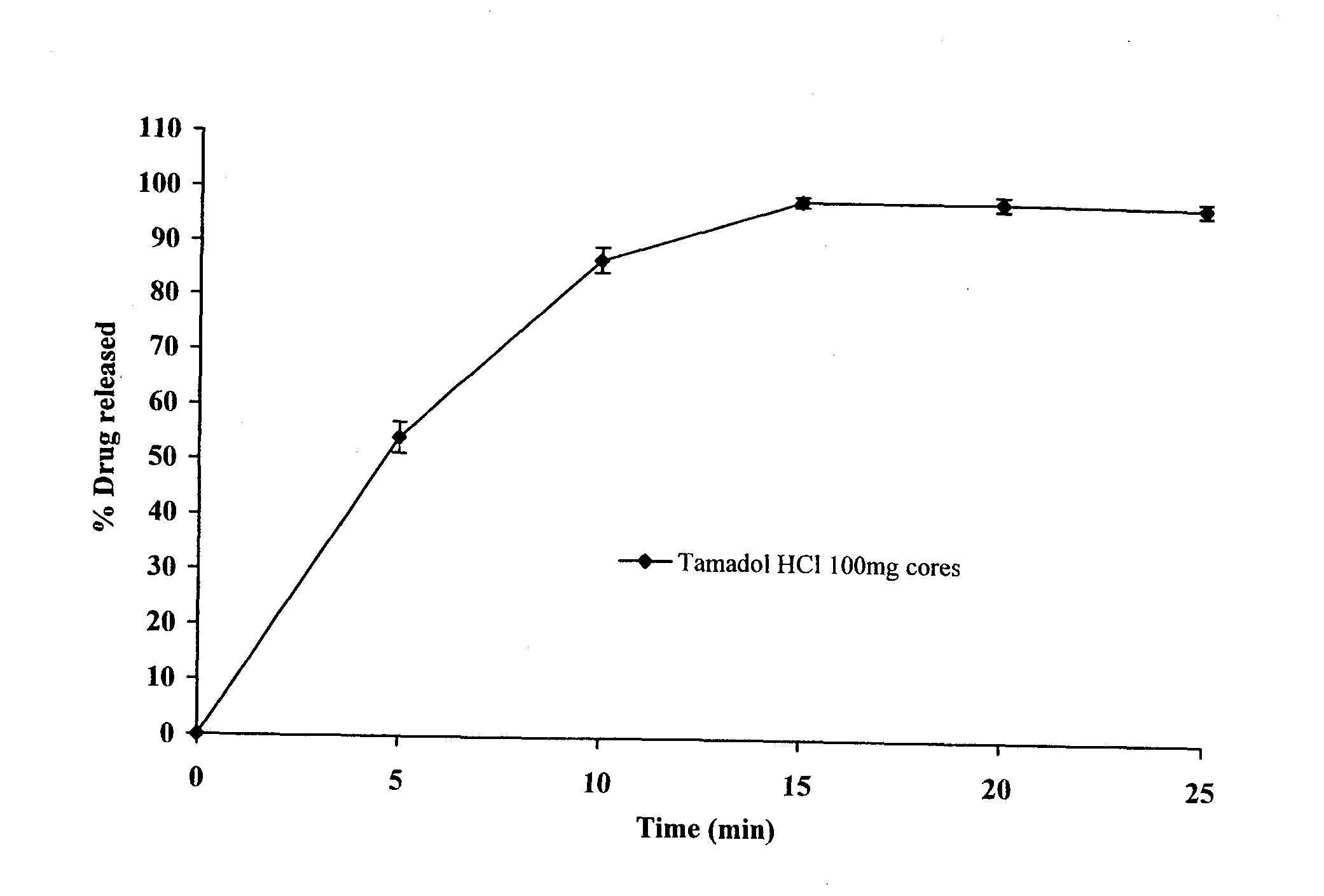 Modified release formulations of at least one form of tramadol