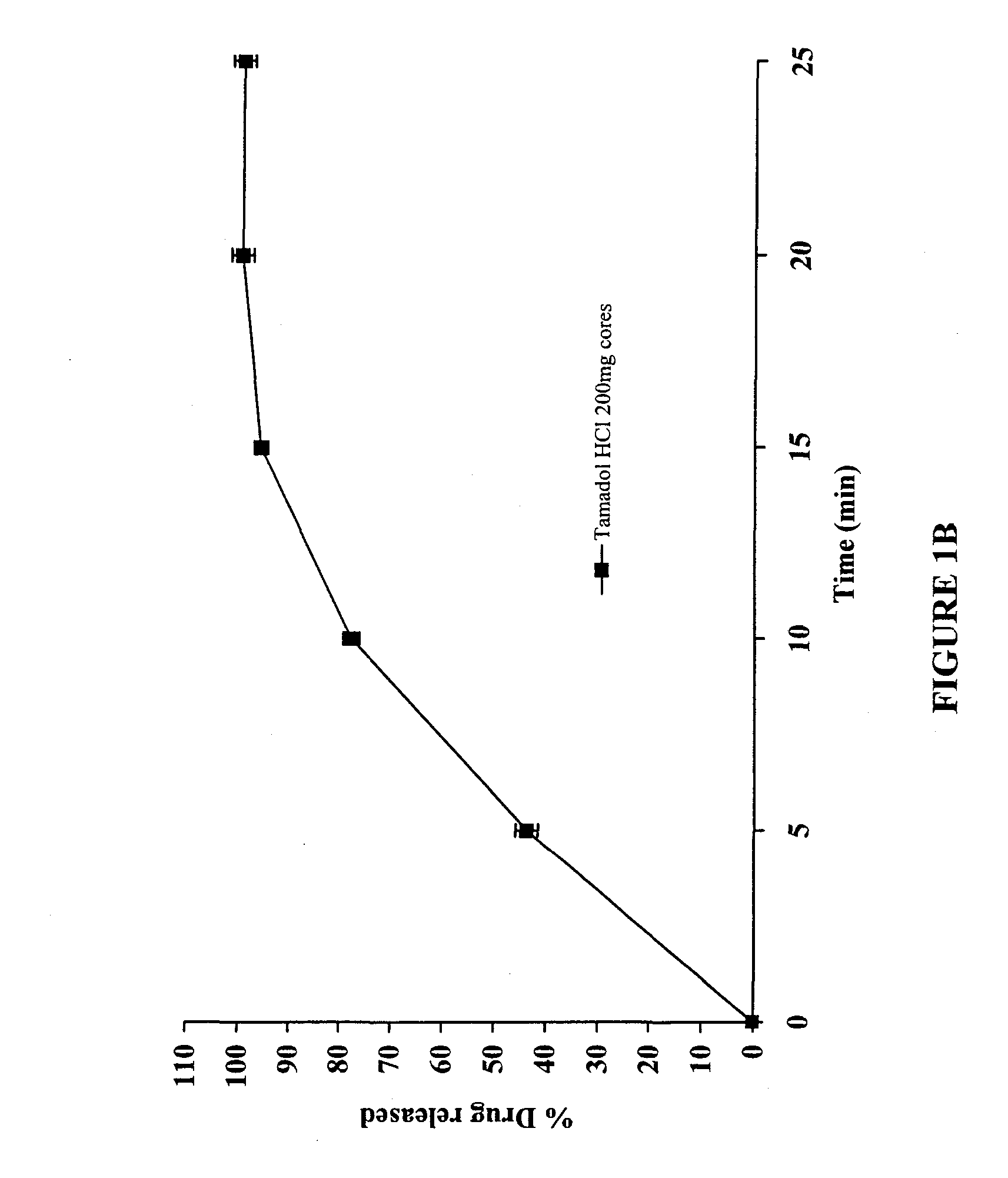 Modified release formulations of at least one form of tramadol