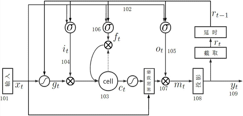 Acoustic model modeling method of residual error long short-term memory recurrent neural network