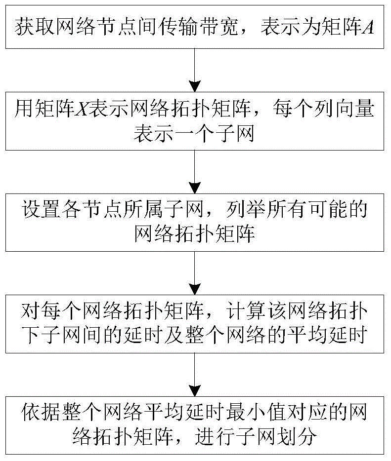 Subnet division method based on 1394b multi-subnet transmission structure