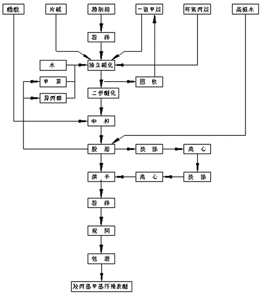 Preparation technology of hydroxypropyl methylcellulose ether (HPMC)