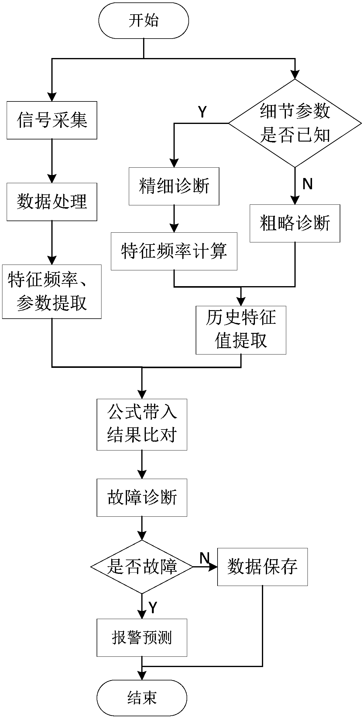 Rotating machinery fault diagnosis and early warning method