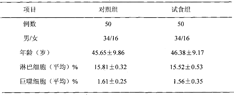 Preparation used for strengthening immunity