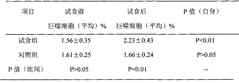 Preparation used for strengthening immunity