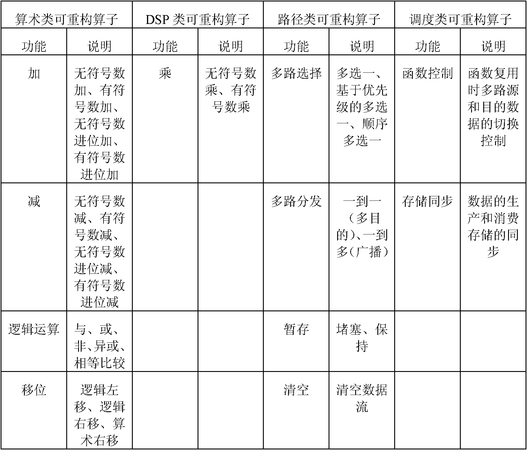 Array structure of reconfigurable operators