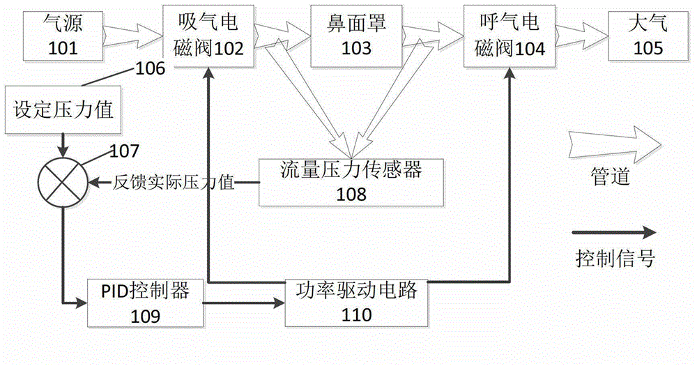 Breathing machine control method and breathing machine apply control method